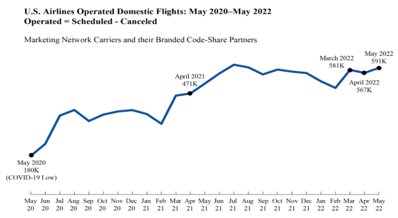 Air Travel Consumer Report: Consumer Complaints Drop from April, Still More Than 200 Percent Above Pre-Pandemic Levels | US Department of Transportation