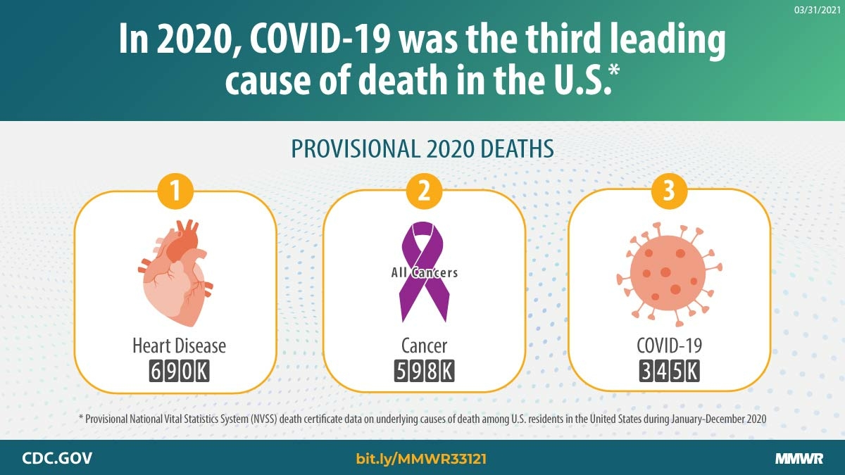 COVID-19 was the third leading cause of death in the United States in both 2020 and 2021
