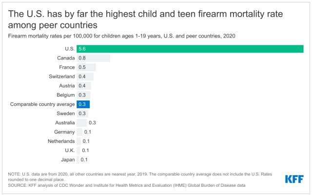 Child and Youth Gun Death in U.S. and in Peer Countries