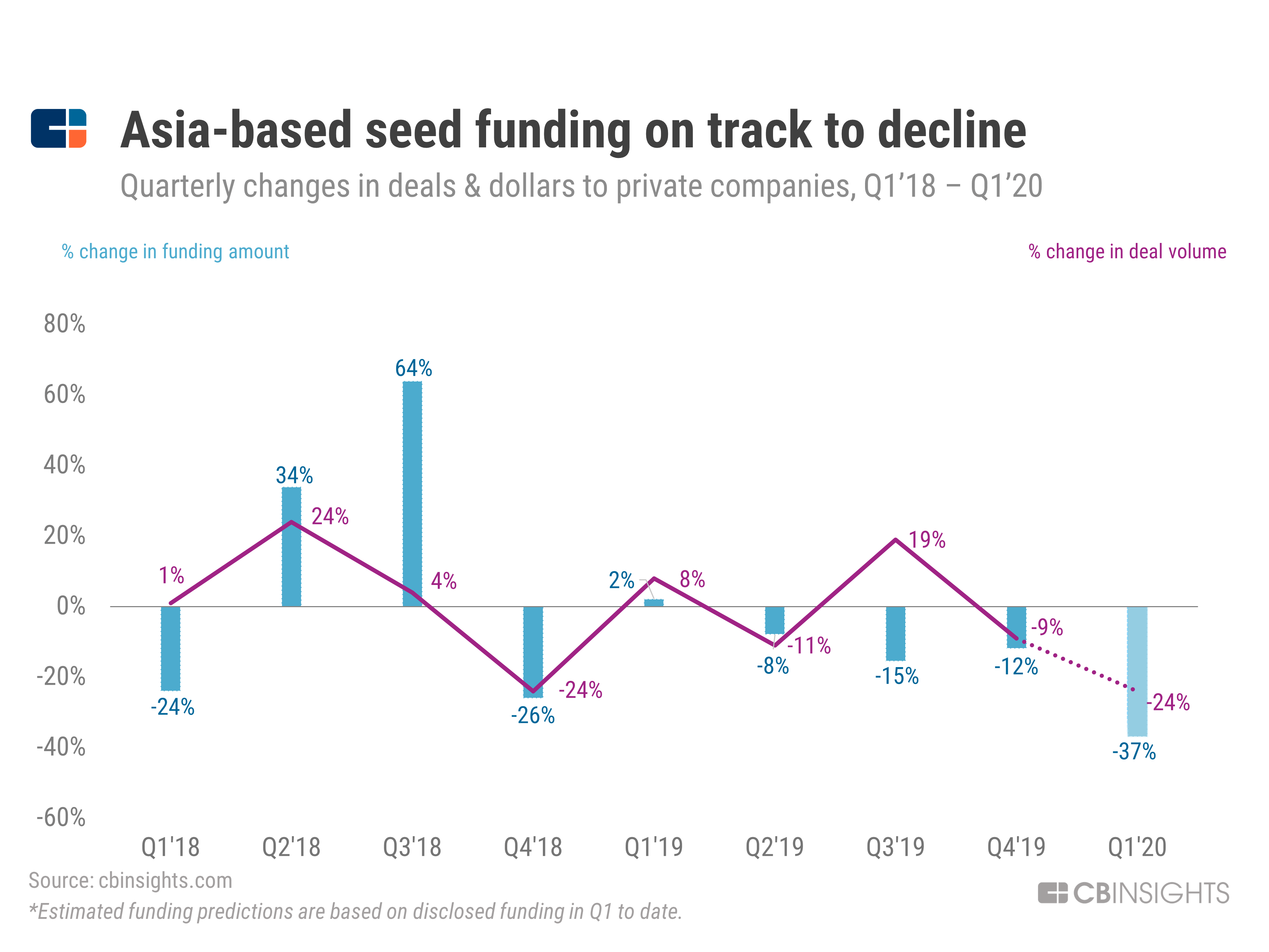 Despite the slowdown in investment in high-tech, the Seed stage is still exciting