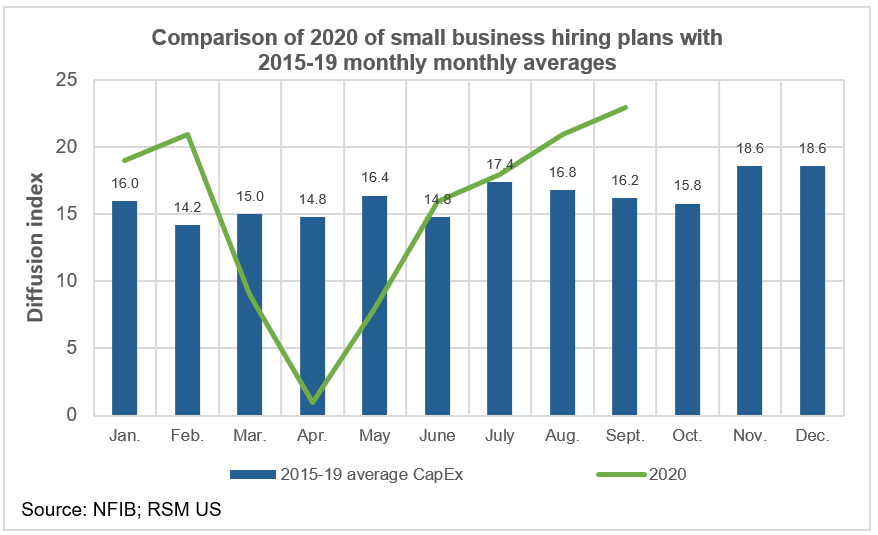 Half of US small businesses had job openings in June, NFIB says