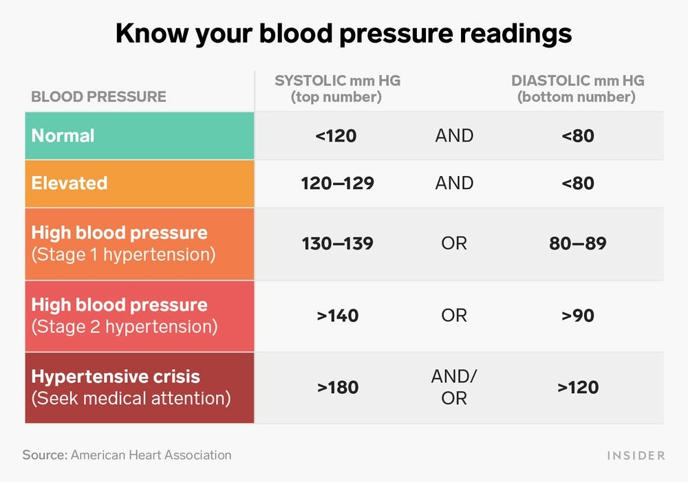 High blood pressure in children and adolescents is often associated with an unhealthy lifestyle