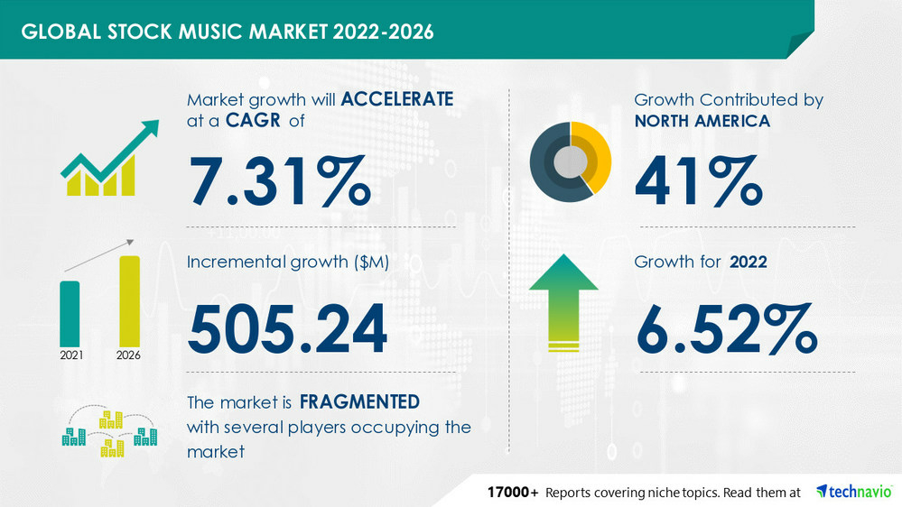 Stock music market to record 6.52% Y-O-Y growth rate in 2022, Evolving Opportunities Artlist Ltd., Audio Network Ltd. & Bensound - Technavio