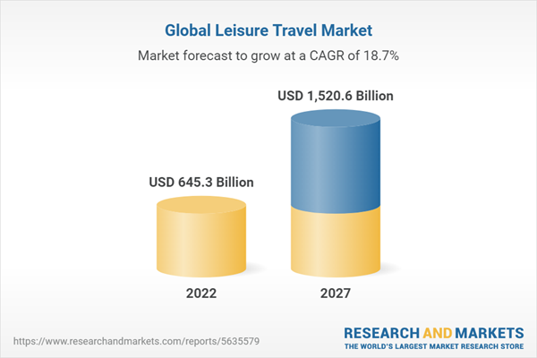 Global Leisure Travel Market (2022 to 2027) - Featuring American Express Travel, BCD Travel and Booking Holdings, among others