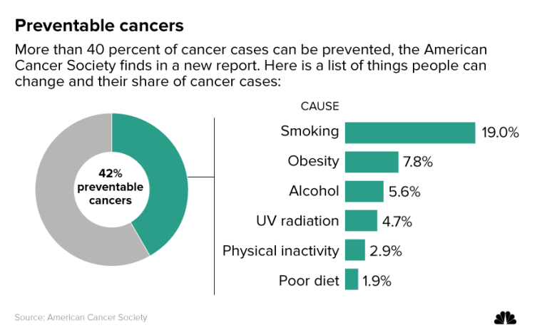 Men Have a Higher Risk of Cancer; Demographic and Lifestyle Factors Don't Explain It