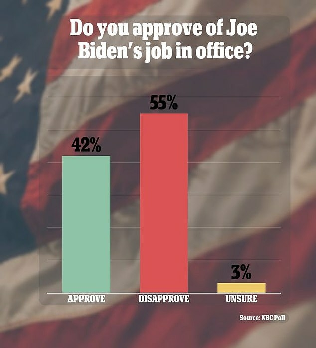Nearly 3/4 of Americans think the US is headed in the WRONG direction under Biden