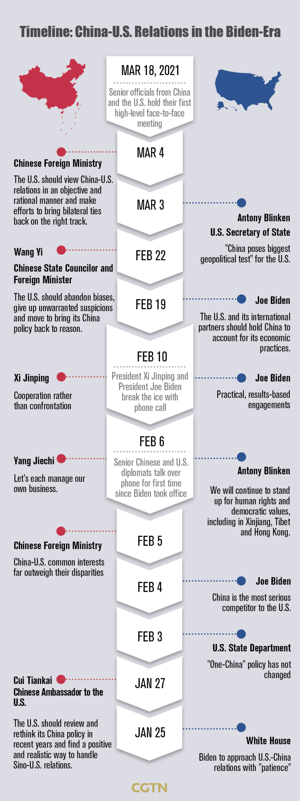 Timeline: U.S.-China Relations
