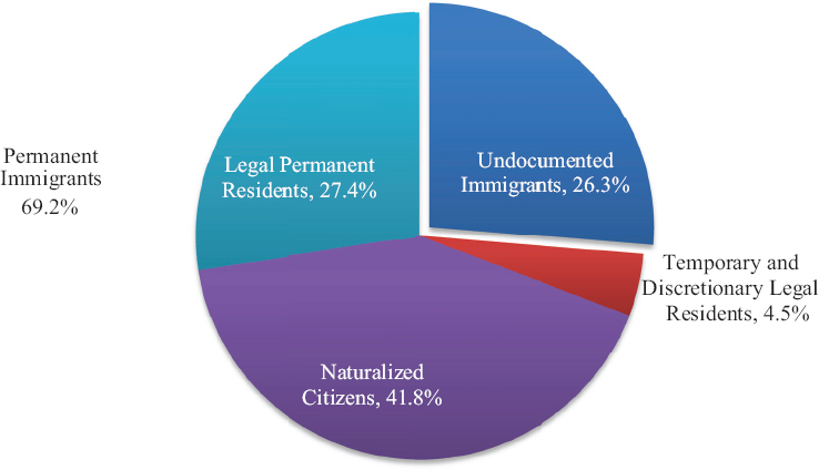 Types of U.S. Immigration Statuses