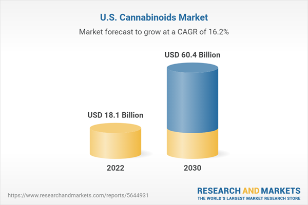US Cannabinoids Market Report 2022: $60+ Billion by 2030 - Increasing Number of New Entrants, Leading to Expansion