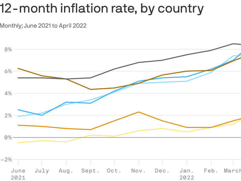 Inflation by Country: Compare the US inflation rate