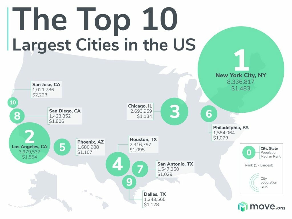 Top 10 cities in the United States